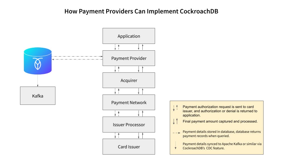 A diagram showing that payment providers can store payment data in CockroachDB and sync to Apache Kafka using the CDC feature.