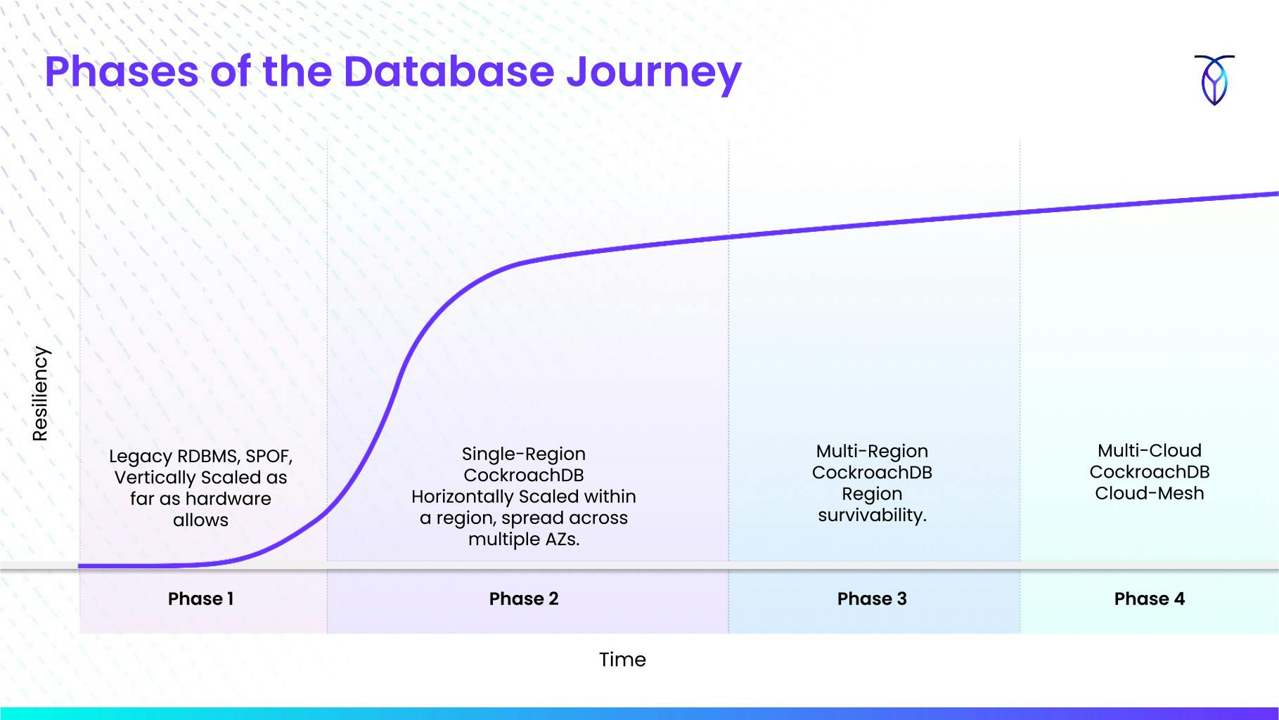 phases of the database journey to zero downtime
