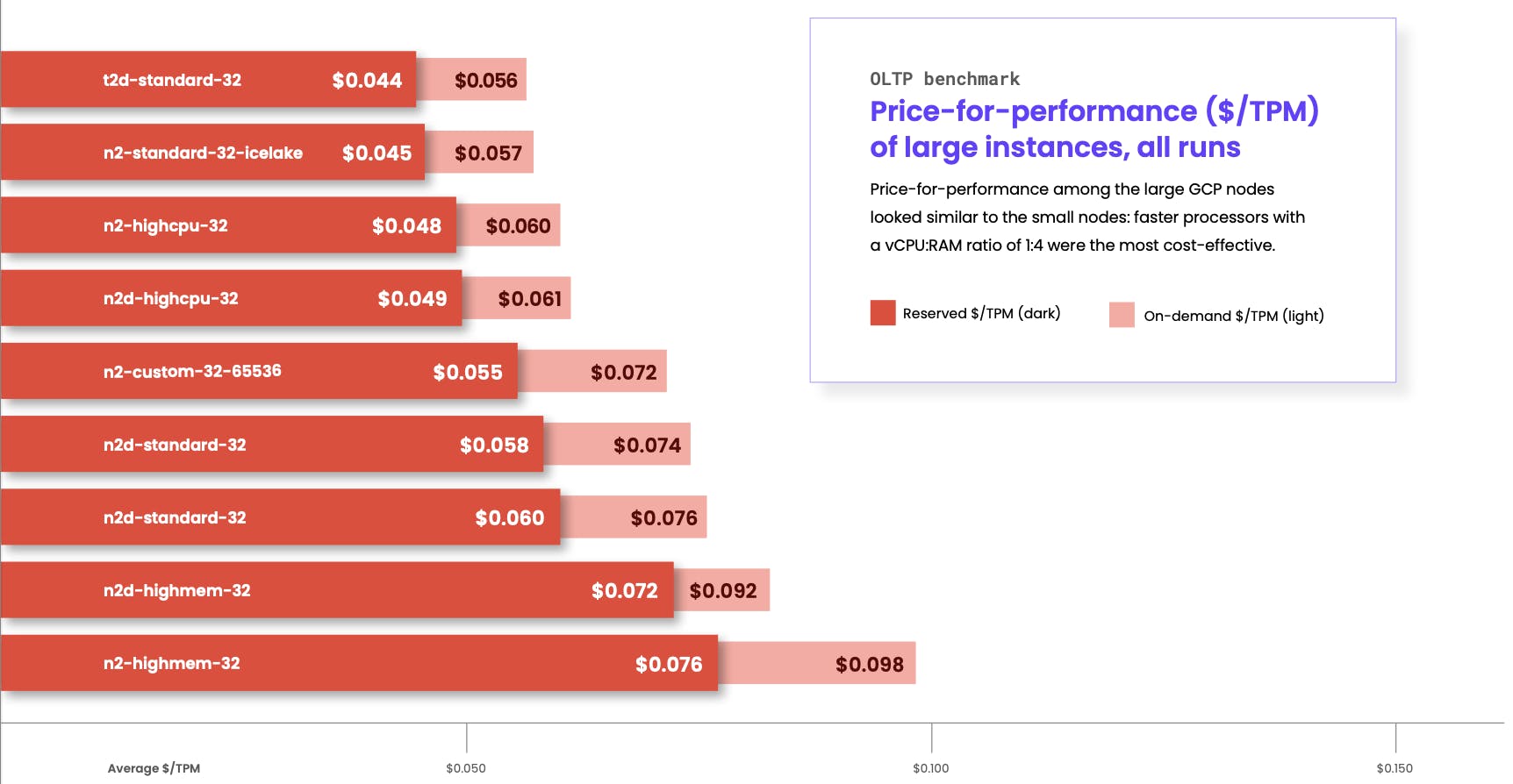 gcp instance type price for performance, large instances