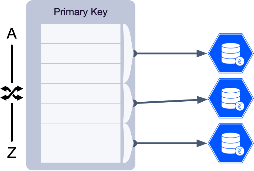 Primary Keys Sorted into Ranges and Distributed in a Cluster