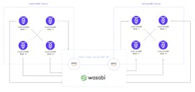 How to make backups faster and more cost-effective with Wasabi Featured Image