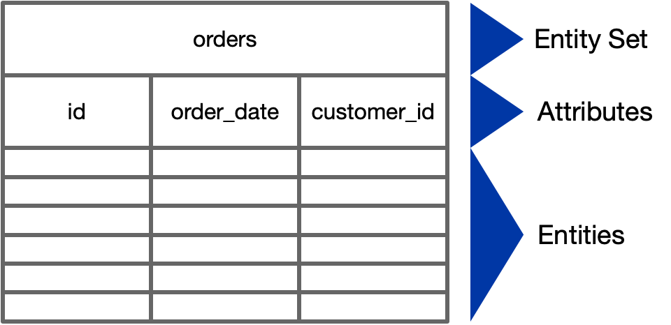 An entity-relationship diagram for an order and its order items