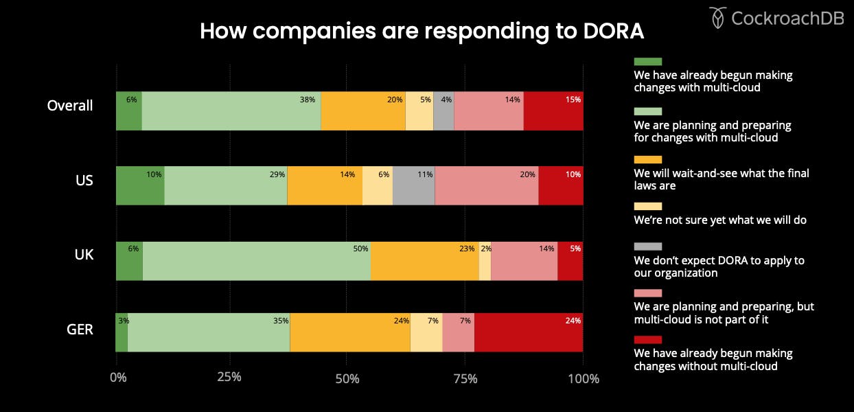 many companies are making multi-cloud a part of their DORA response plans