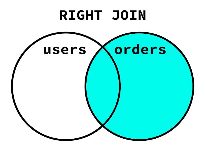 sql right join, right outer join