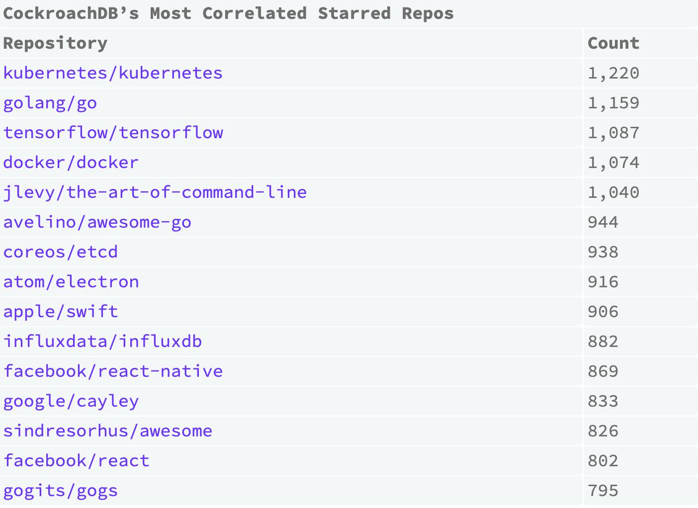Top 15 Most Correlated Starred Repos