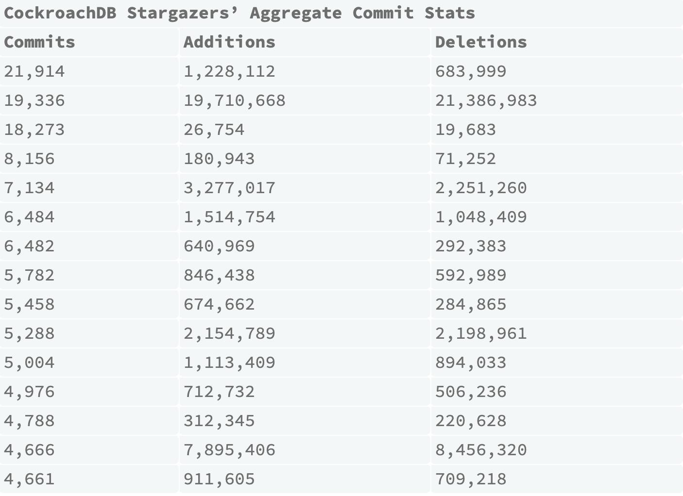 CockroachDB Stargazers’ Aggregate Commit Stats