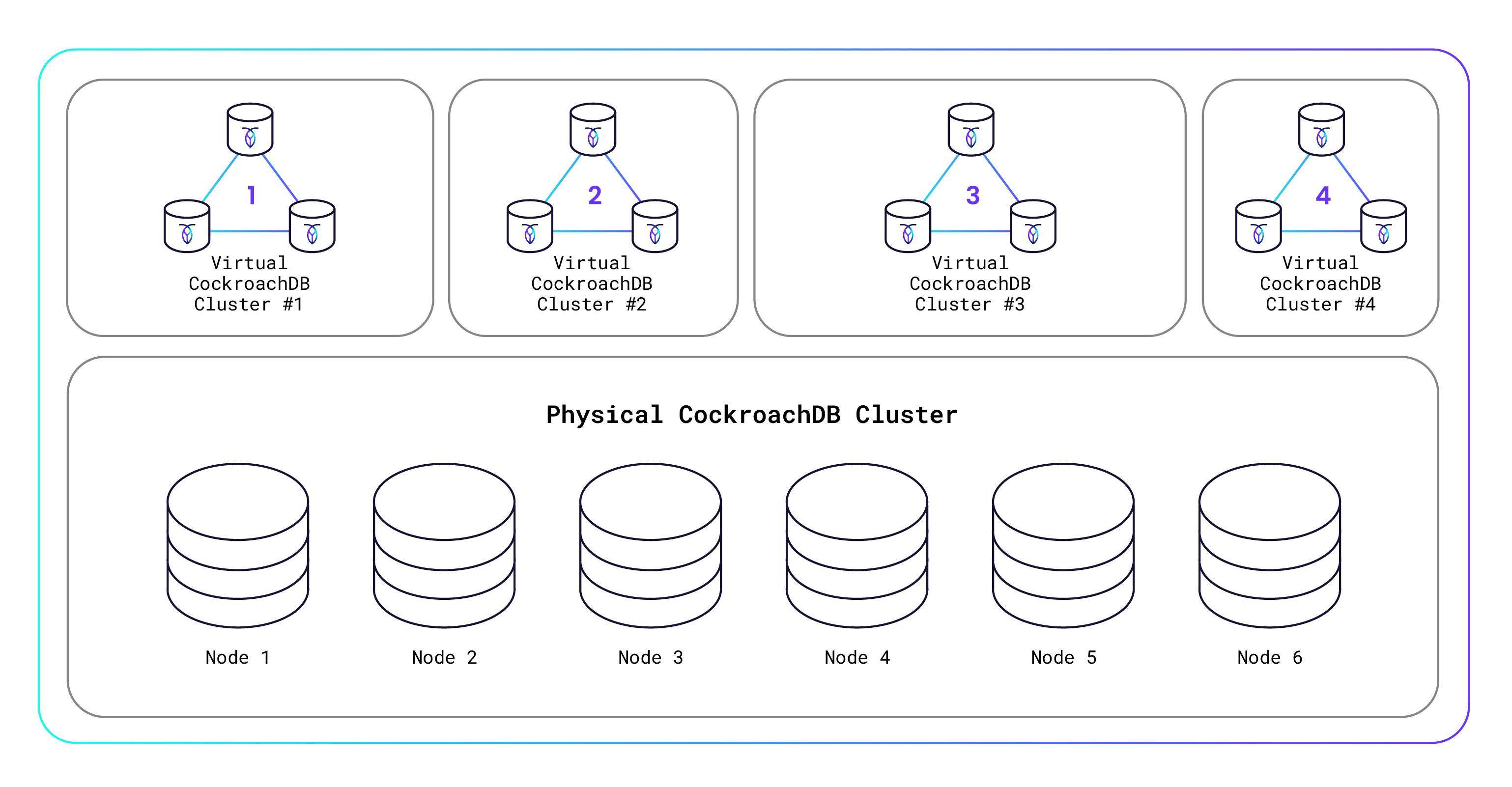 Serverless SQL database architecture