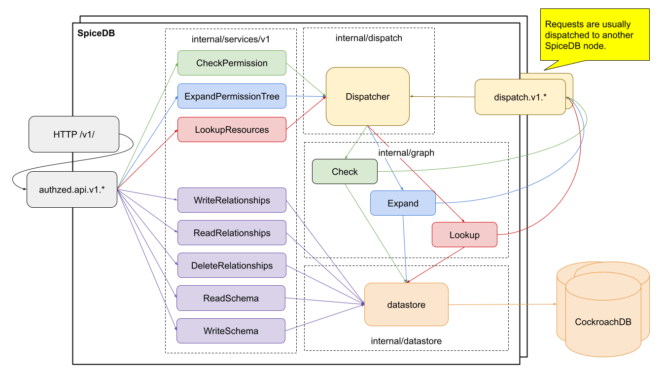 SpiceDB Architecture