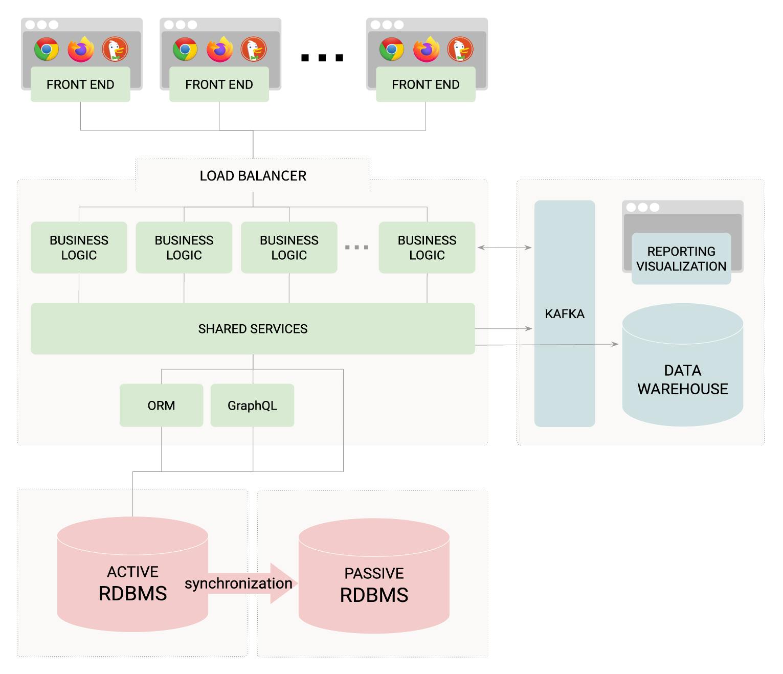 startup reference architecture - single region