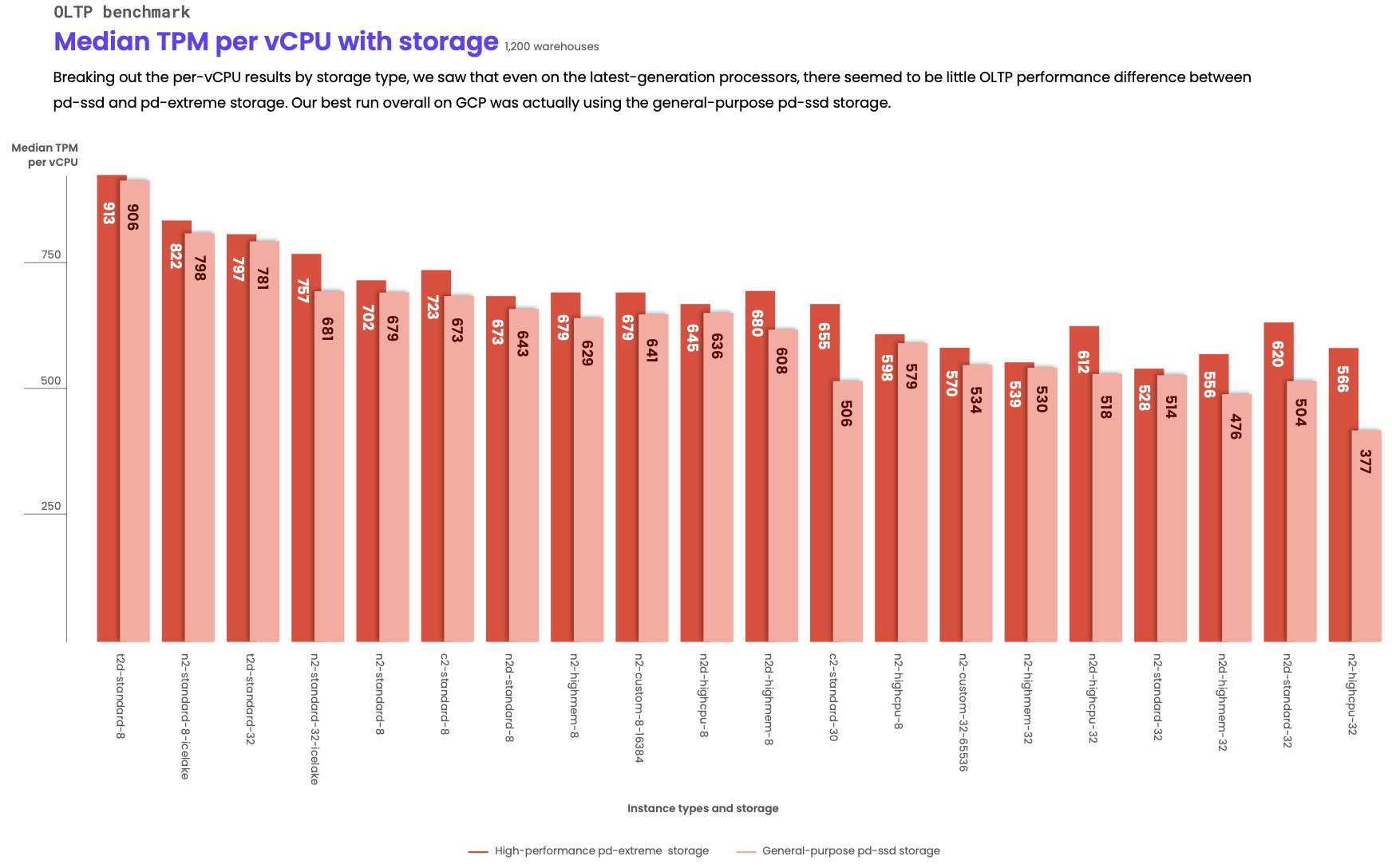 Median tpm per vcpu with storage, gcp