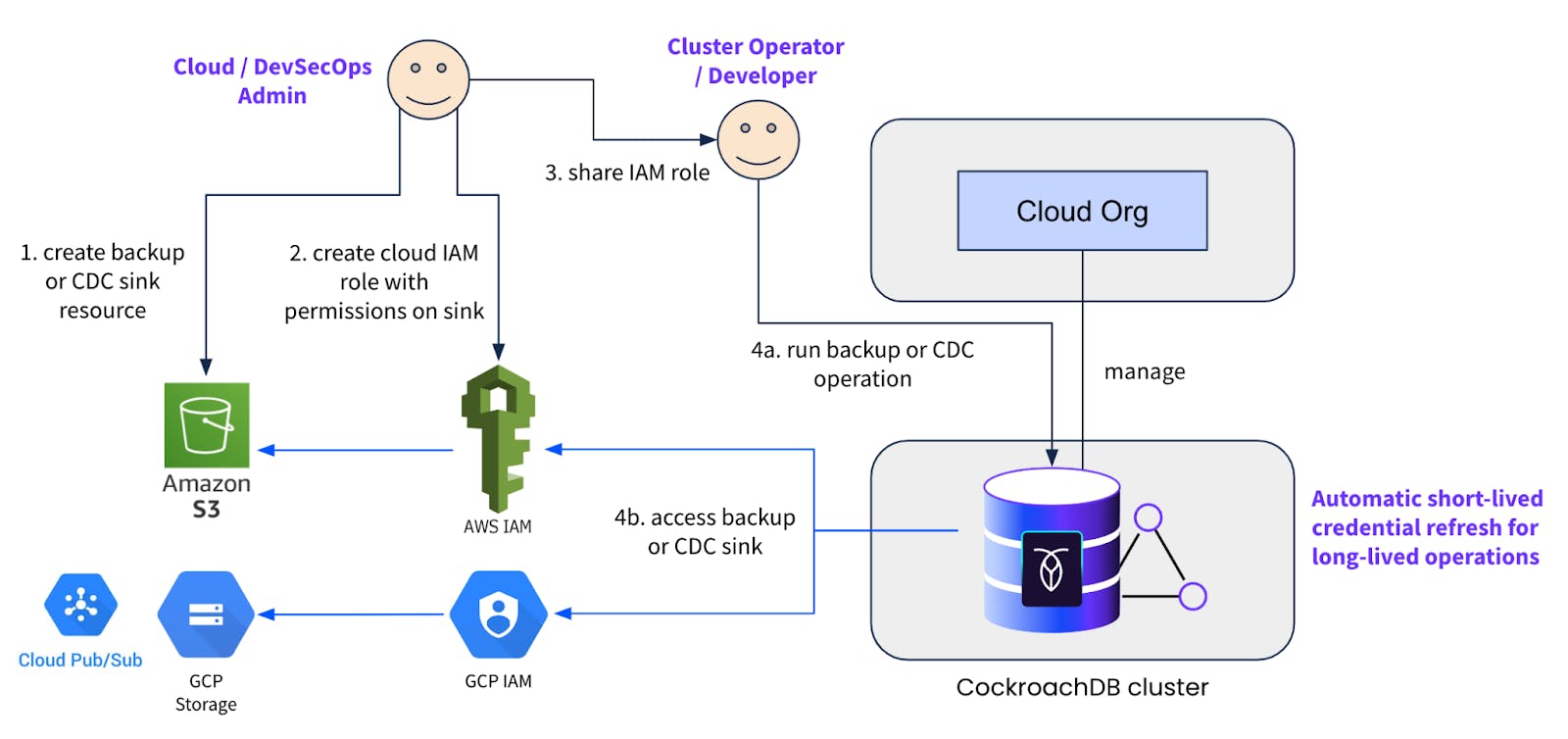Cloud IAM Roles in CockroachDB