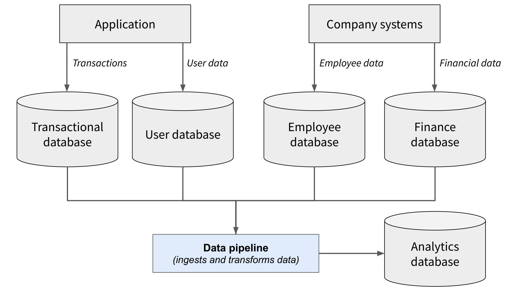 data pipeline architecture example