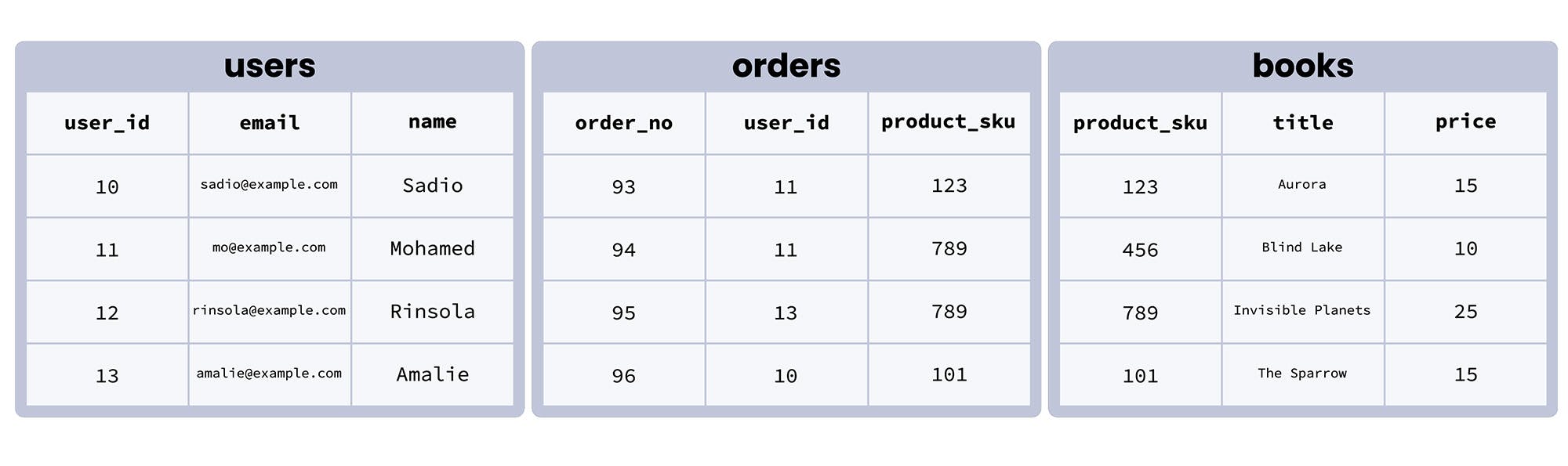 foreign-keys-example-table