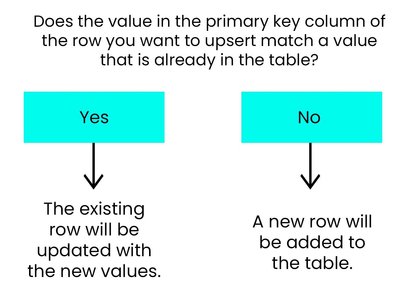 Upsert in SQL What is an upsert and when should you use one