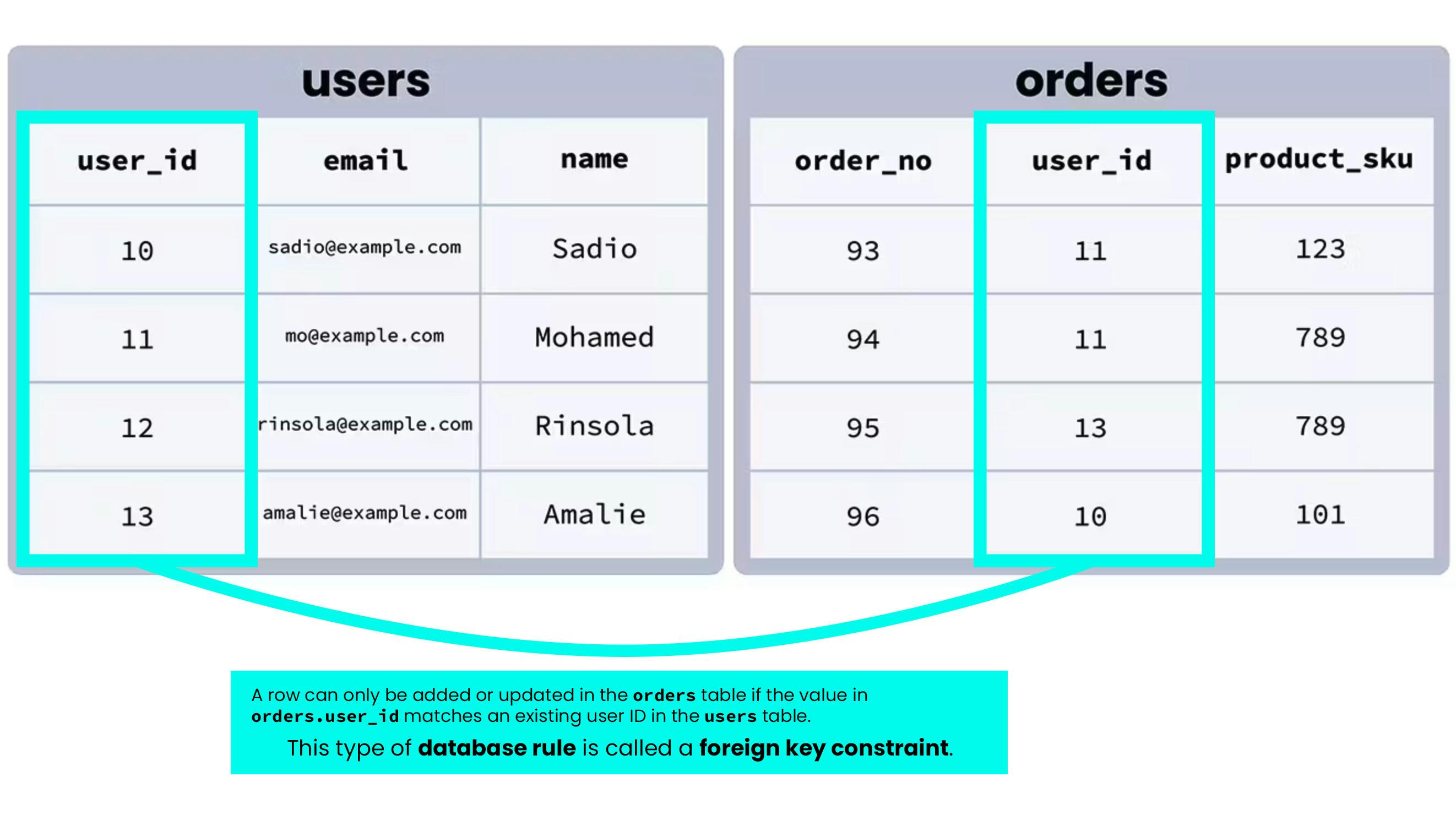 What is a foreign key with SQL examples