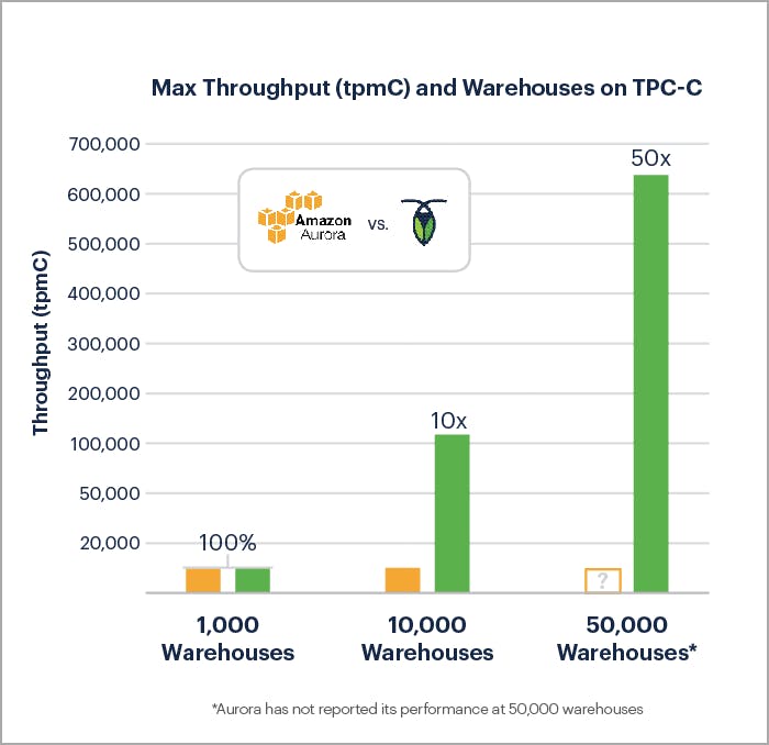 TPC-C Performance Benchmark: CockroachDB 2.1 vs Amazon Aurora