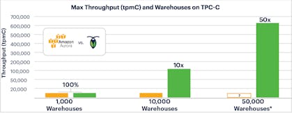 Featured Image for CockroachDB 2.1 is now 50x more scalable than Amazon Aurora