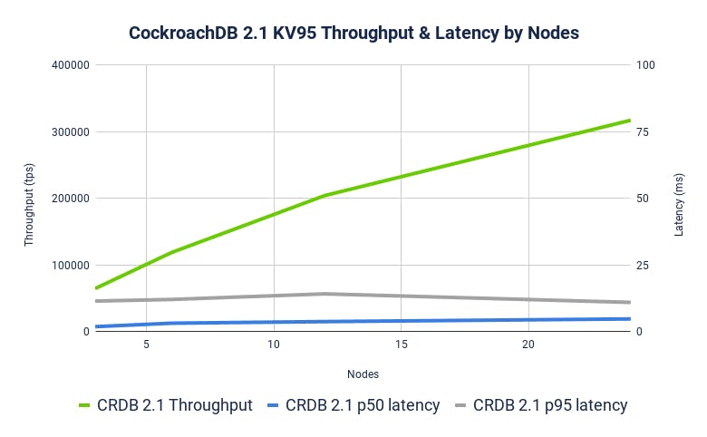 CockroachDB 2.1 KV Benchmark