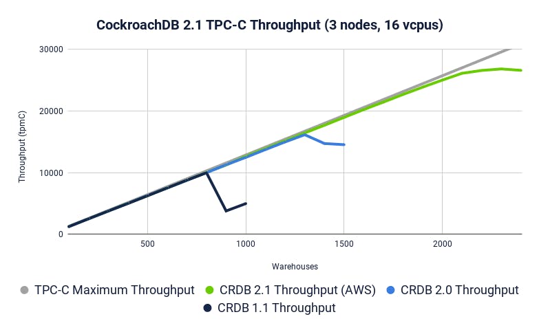 CockroachDB 2.1 Efficiency Benchmark: TPC-C Throughput on 3 Nodes