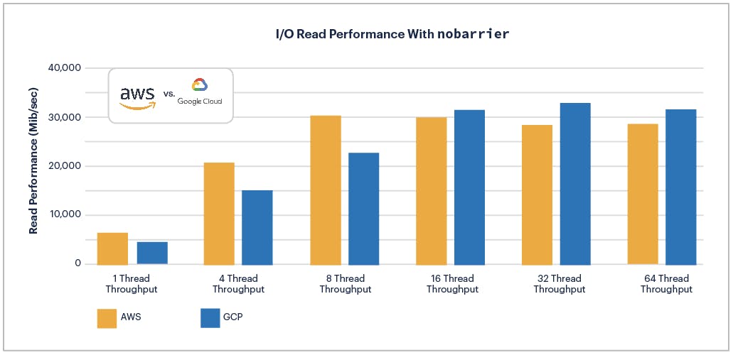 AWS vs GCP: I/O Read Performance with nobarrier