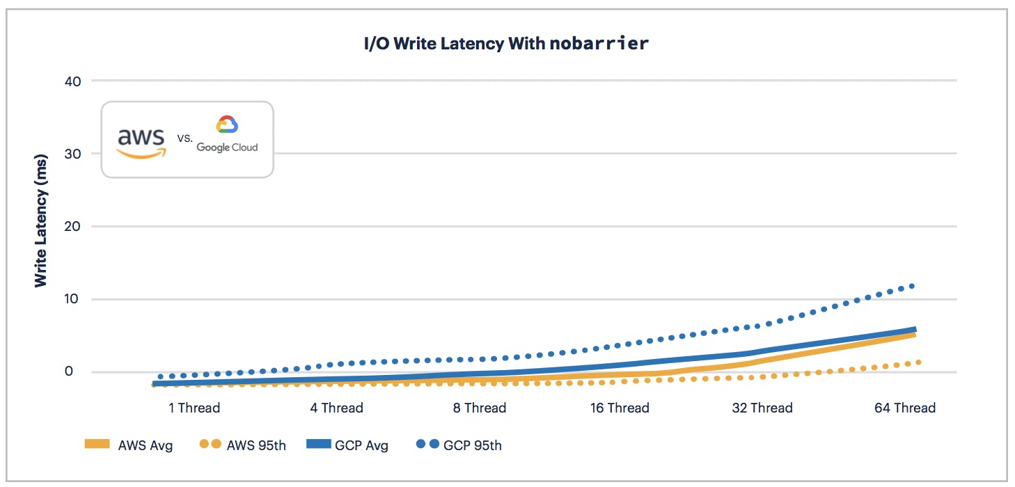 AWS vs GCP: Write Latency with nobarrier