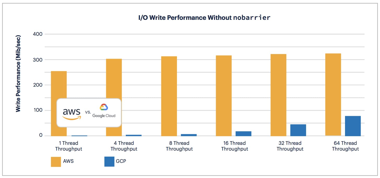 AWS vs GCP: I/O Write Performance without nobarrier