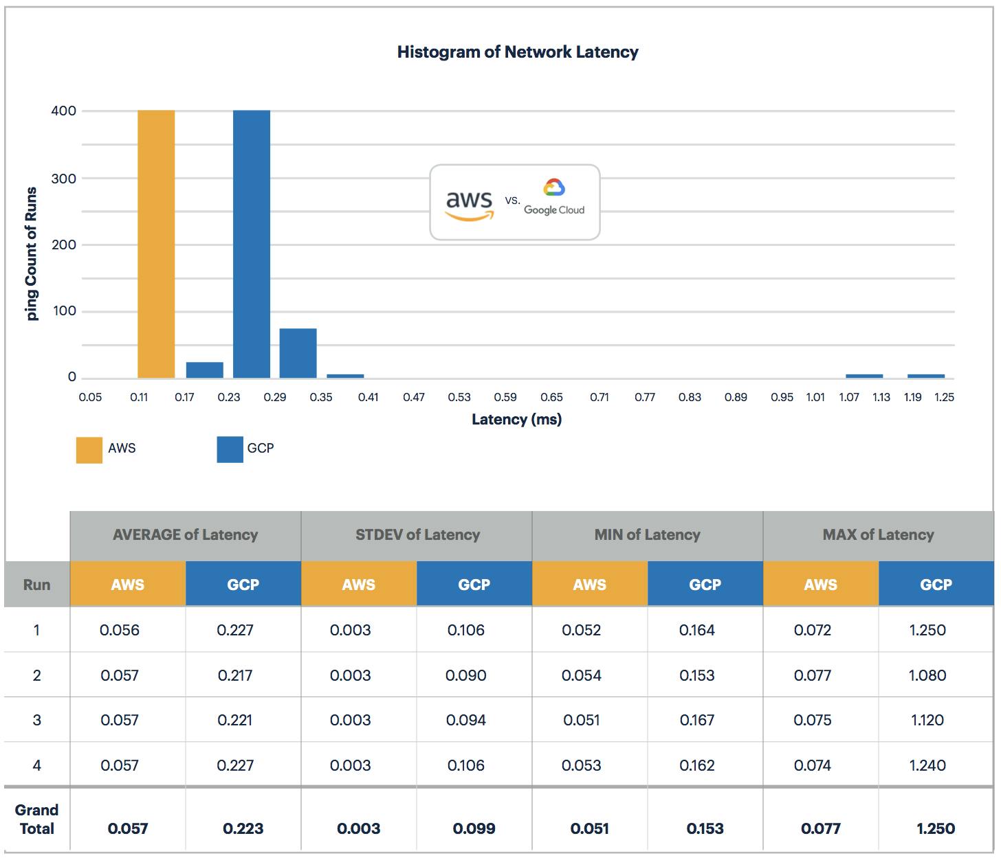 AWS vs GCP: Network Latency Histogram