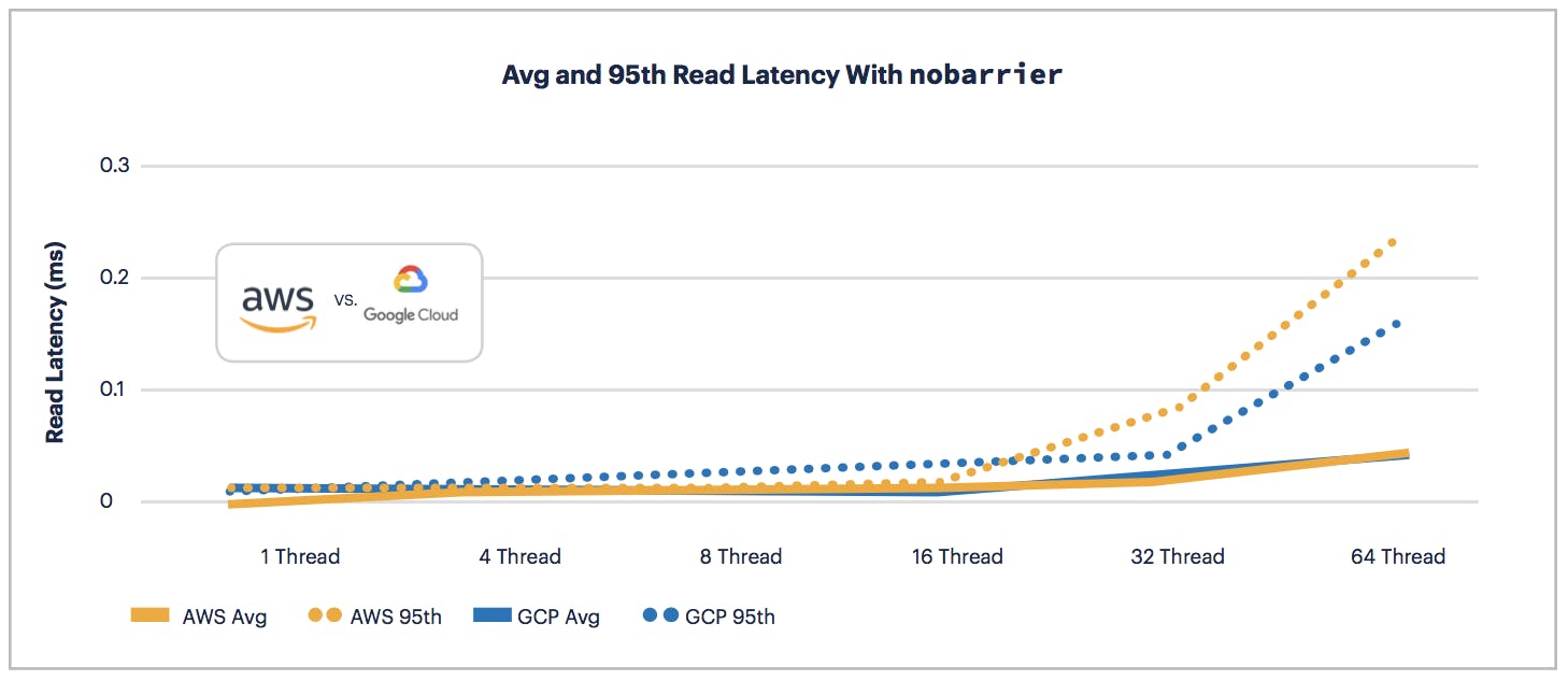 AWS vs GCP: Read Latency with nobarrier