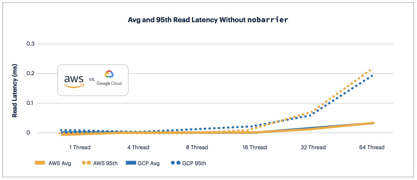 AWS vs GCP: Read Latency without nobarrier