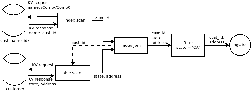 Local processing of an example query