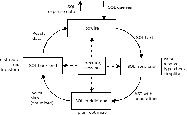 High-level overview of SQL execution in CockroachDB