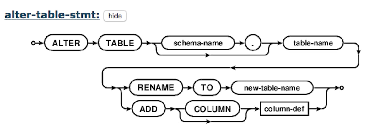 Efficient documentation using SQL grammar diagrams