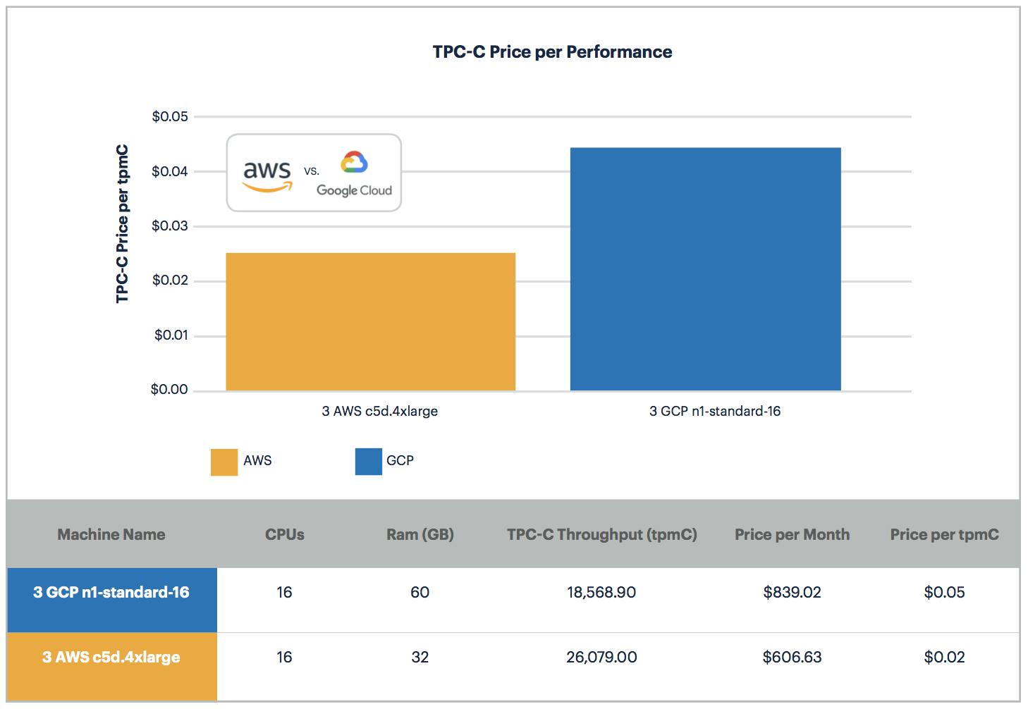 AWS vs. GCP: Price Per Performance on the TPC-C Benchmark