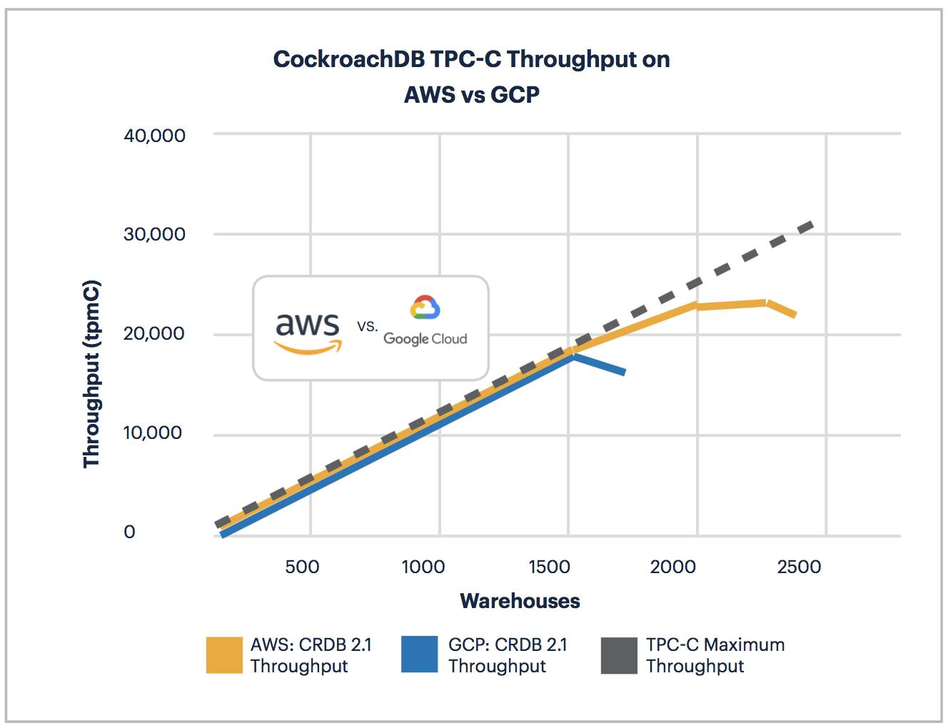 AWS vs GCP: TPC-C Throughput