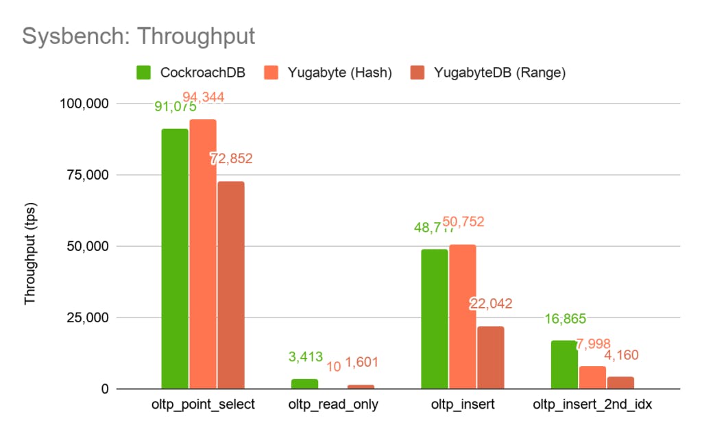 Sysbench: Throughput Benchmark with Hash and Range - CockroachDB v Yugabyte