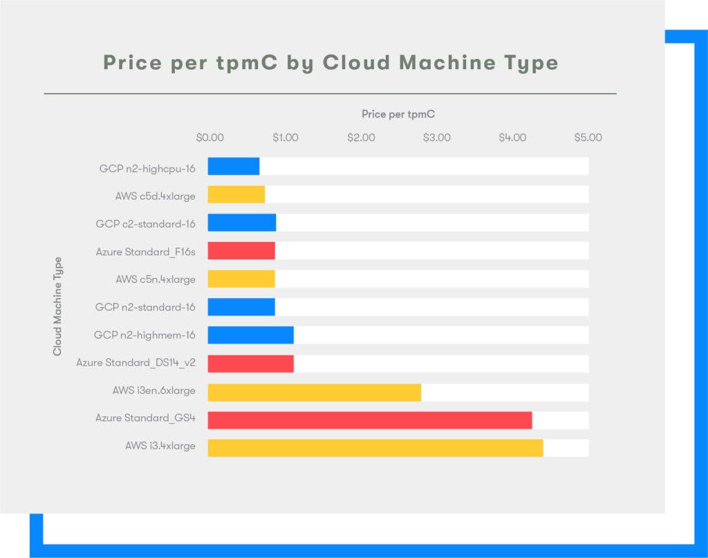 2020 Cloud Report Price per TPMC -- AWS GCP Azure