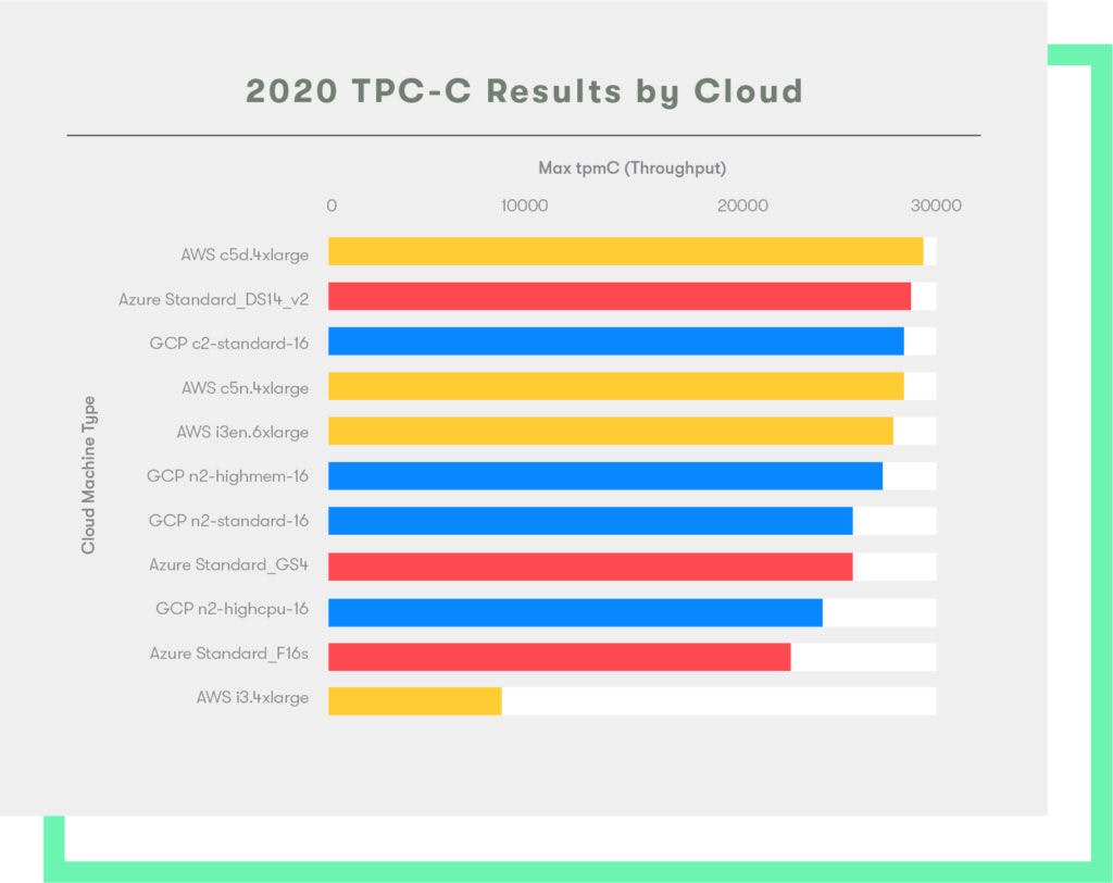 2020 Cloud Report -- TPC Results -- AWS vs GCP vs Azure