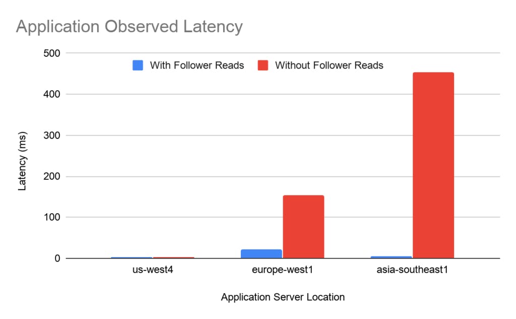 Application observed latency with follower reads