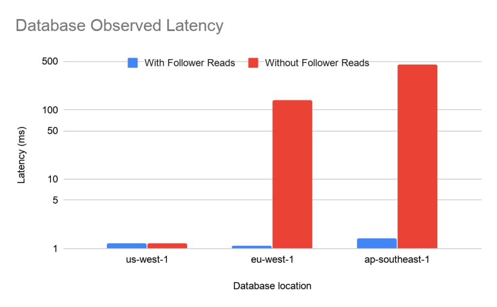 Database Observed Latency by location with CockroachDB