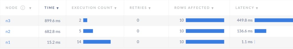 Latency as Displayed In CockroachDB native WebUI